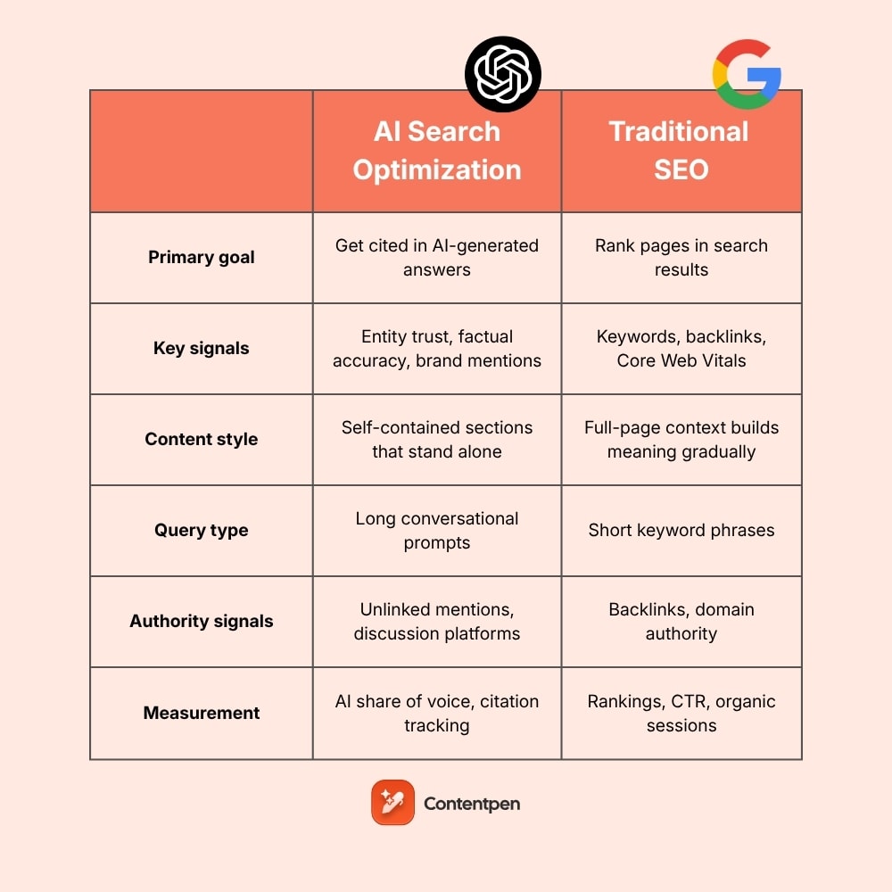 AI search optimization vs traditional SEO: Key differences explained.