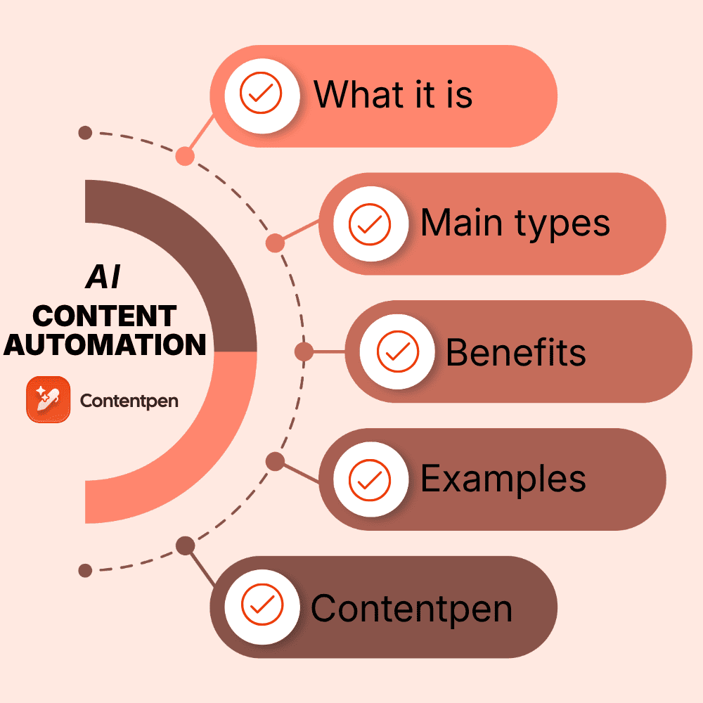 AI content automation: How it works, tools, and examples.