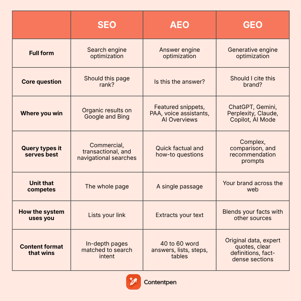 SEO vs GEO vs AEO